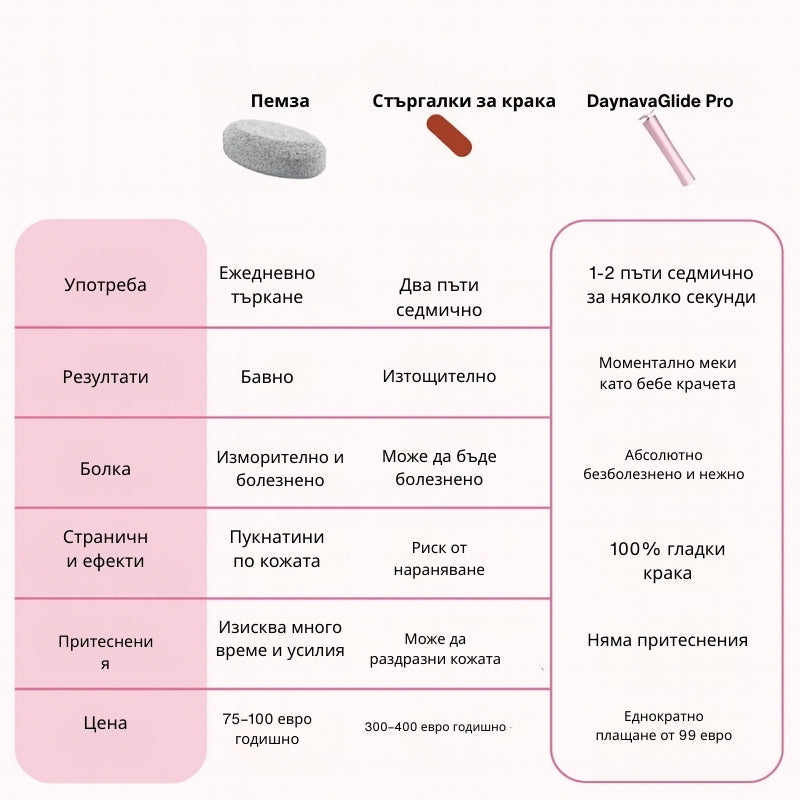 Електрическа пила за стъпала Daynava